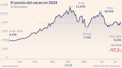 Cacao Gráfico