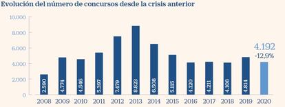 Concursos de acreedores hasta 2020