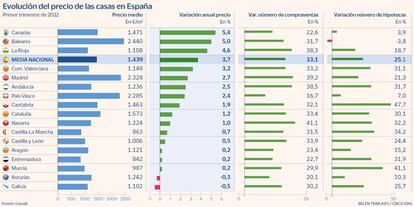 Evolución del precio de las casas en España