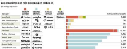 Los consejeros con m&aacute;s presencia en el Ibex 35