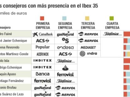 ¿Quiénes son los consejeros del Ibex más pluriempleados?