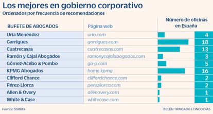 Gobierno corporativo