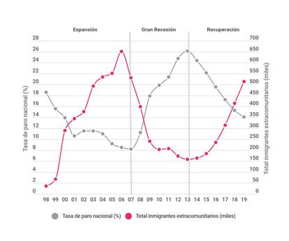 Los flujos migratorios se adaptan con naturalidad a las señales económicas en destino. España es un ejemplo.