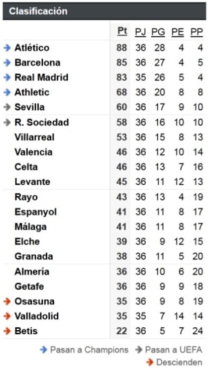 Clasificación de la Liga en la 37ª jornada