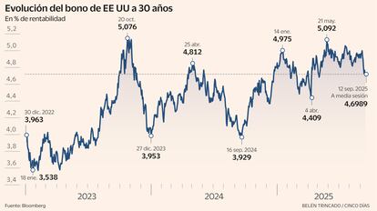 Bono de EE UU a 30 años Gráfico