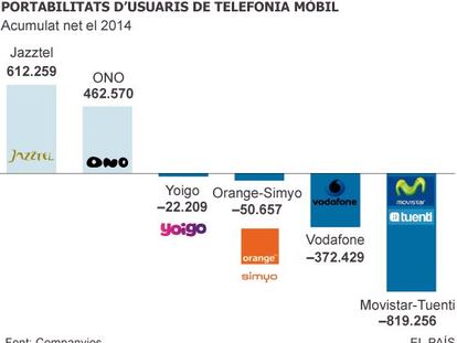 Jazztel i Ono guanyen la batalla del ‘robatori’ de clients de mòbil el 2014