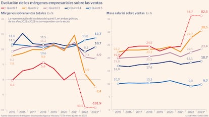 Evolución de los márgenes empresariales sobre las ventas