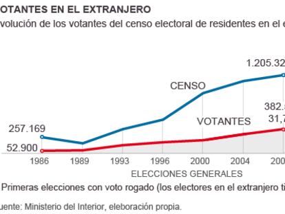 Emigrantes sin papeleta