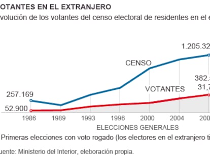 Emigrantes sin papeleta