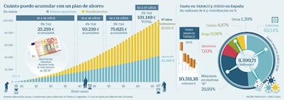 Planes de ahorro y gasto en tabaco y juego