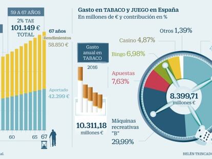 Planes de ahorro y gasto en tabaco y juego