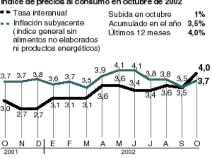 El IPC subió un 1% en octubre y la inflación interanual se dispara al 4%