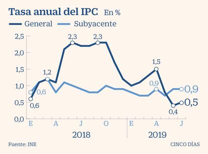 IPC de julio 2019