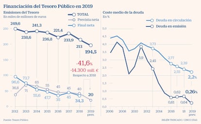 Tesoro financiación