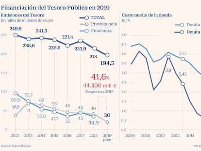 El Tesoro se ahorra cerca de 2.500 millones con la caída de tipos y el recorte de las emisiones