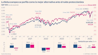La Bolsa europea se perfila como la mejor alternativa ante el ruido proteccionista