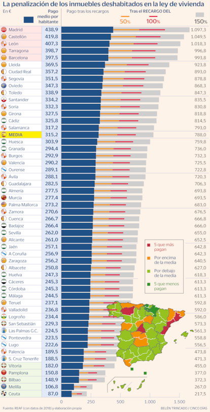 IBI penalización inmuebles deshabilitados Gráfico