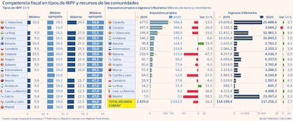 Fiscalidad autonómica