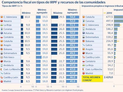 Los economistas piden orden en la jungla de tributos propios de las CC AA por un mismo hecho imponible