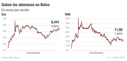 Eléctricas alemanas Eon y RWE