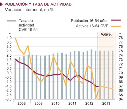 Fuentes: INE (EPA) y Funcas (series desestacionalizadas y previsiones). Gráficos elaborados por A. Laborda.