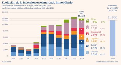 Inversión inmobiliaria