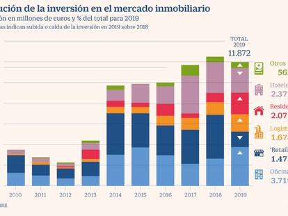 CBRE prevé que la vivienda en alquiler sea el mayor mercado inmobiliario para inversores