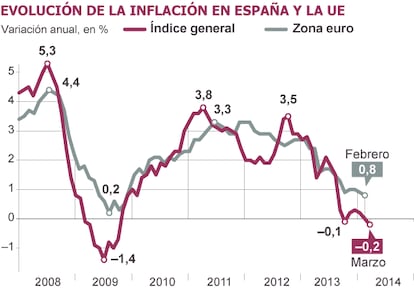 Fuentes: Instituto Nacional de Estadística (INE) y Eurostat.