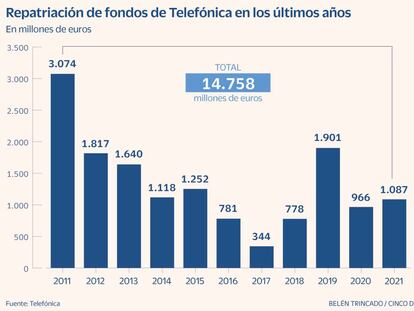 Telefónica eleva un 12% la repatriación de fondos de Latinoamérica