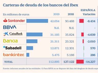 Santander, CaixaBank y Bankia reducen su deuda pública en 15.000 millones