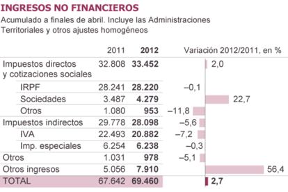 Fuente: Ministerio de Economía.