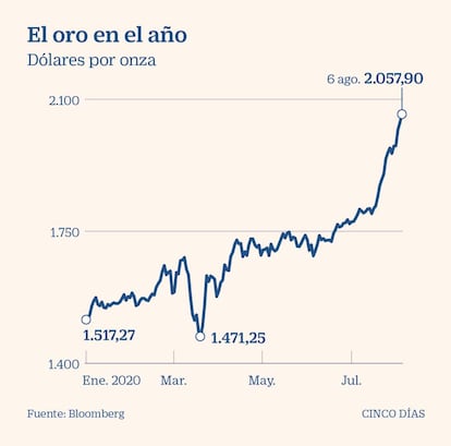 El oro en el año