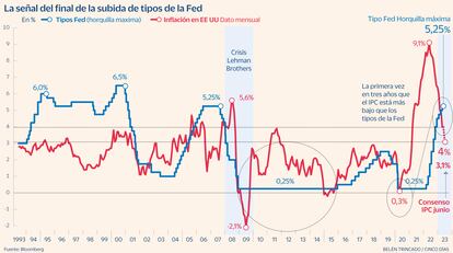 Tipos Fed Inflación Gráfico