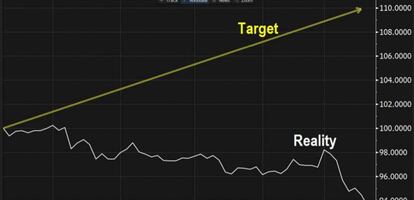 Predicci&oacute;n de Goldman para el d&oacute;lar frente al euro y al yan vs realidad