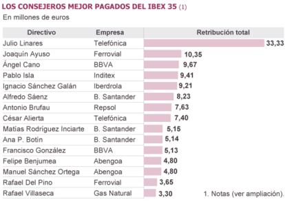 Fuente: CNMV, las empresas y elaboración propia