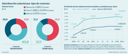 Salarios 2016