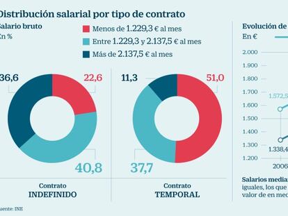 El salario medio cayó en 2016 por primera vez en diez años, hasta 1.878 euros