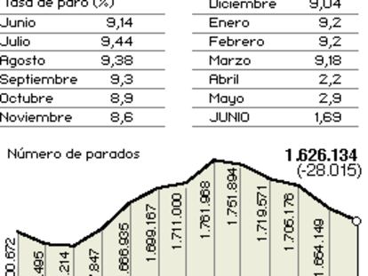 Paro registrado en junio de 2004