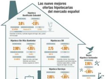 Las mejores hipotecas del mercado