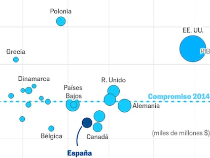 ¿Qué país gasta más en defensa? Del dominio de Occidente al auge de China