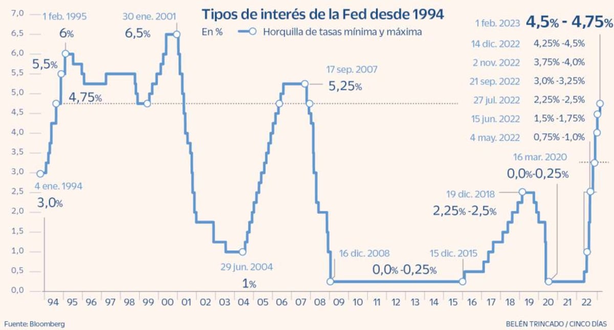 La Fed modera el alza de tipos pero insiste en extender las subidas en ...