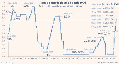 Tipòs de interés de la Fed desde 1994