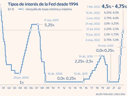 Tipòs de interés de la Fed desde 1994