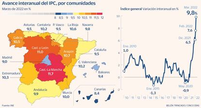 Avance interanual del IPC, por comunidades