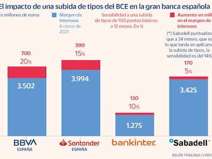 La gran banca espera 3.100 millones extra en el margen de intereses si los tipos suben un punto porcentual