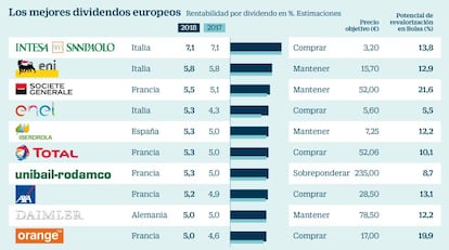 Rentabilidad por dividendo en Europa