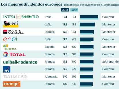 Estos son los diez valores del Euro Stoxx 50 que tienen una rentabilidad por dividendo del 5% o más