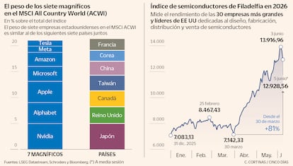 El peso de los siete magníficos y el ínidce de semiconductores de Filadelfia