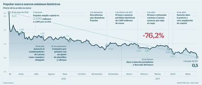 Popular marca nuevos m&iacute;nimos hist&oacute;ricos