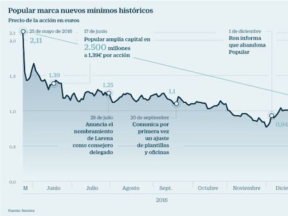 El mercado castiga a Popular con una caída en Bolsa del 18% ante la duda sobre su futuro